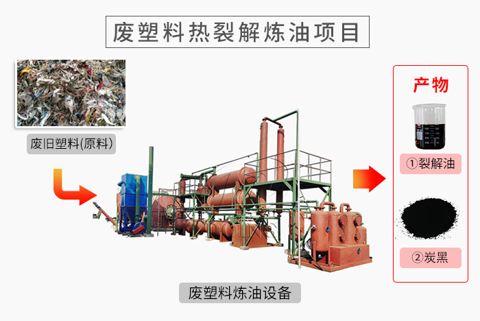 办一个塑料炼油厂炼油利润怎么样?利润大吗?
